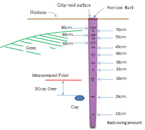 Actual distance measuring method