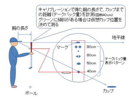 カップまでの最適テークバック量を計測する方法