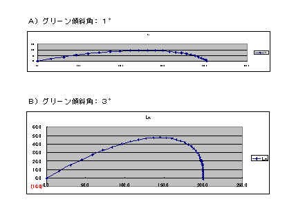 Ball rolling trajectory on a side slope