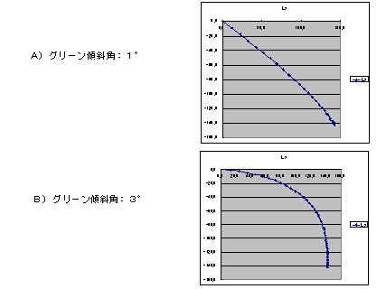 Ball rolling trajectory on a down slope