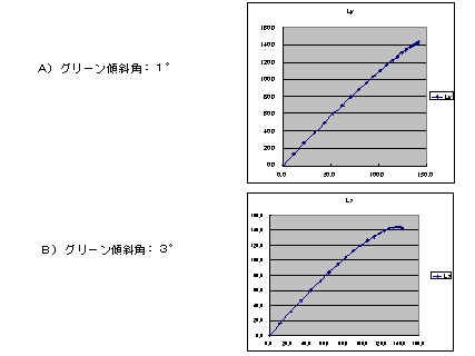 Ball rolling trajectory on a up slope